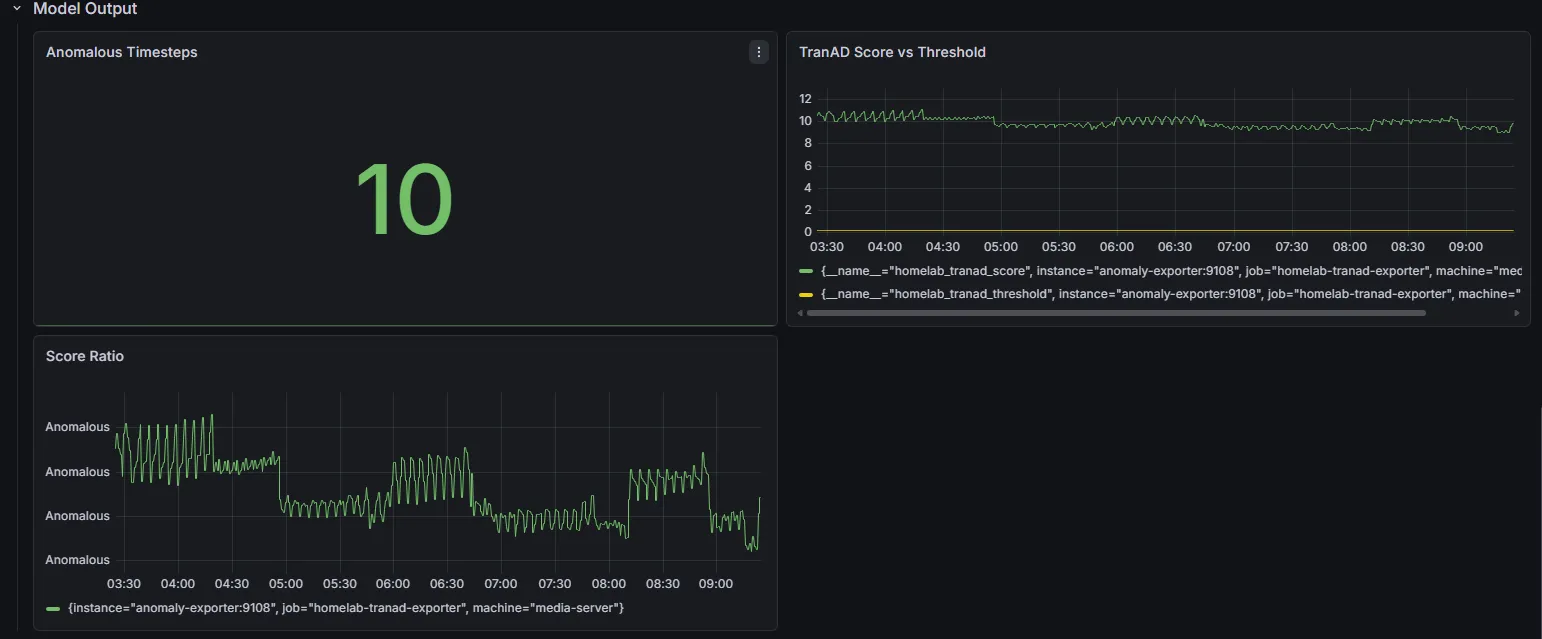 Grafana model-output panels: TranAD anomaly score plotted against the
learned threshold over a six-hour window, a count of anomalous timesteps,
and a score-ratio timeline for the media-server instance